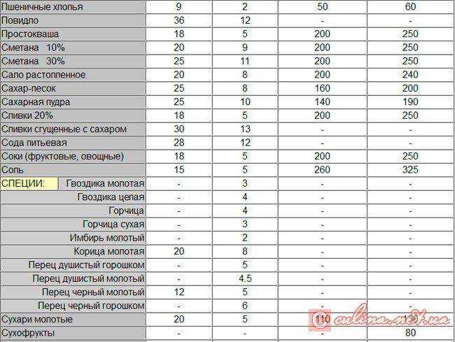 Сколько грамм в чайной ложке: сыпучих, жидких и мягких продуктов