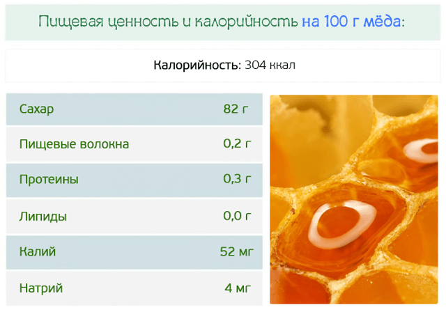 Калорийность меда