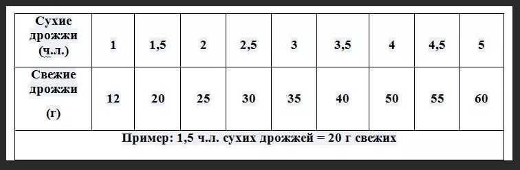 Как отмерить дрожжи ложками без весов (сухие, живые)