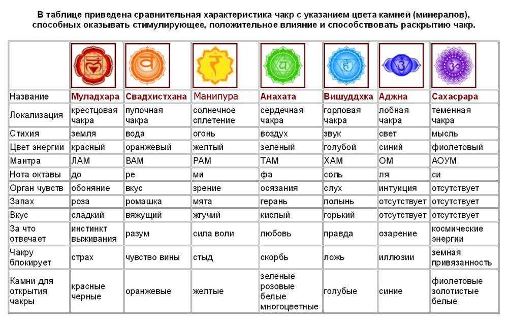 Чакры человека: что такое чакры и каково значение каждой из 7 чакр