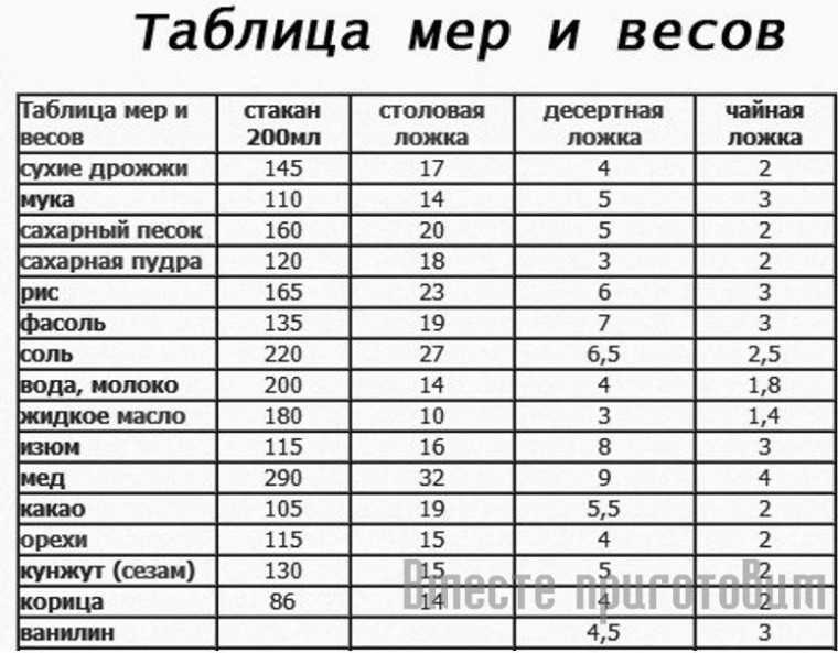 Сколько грамм в щепотке. сколько грамм соли в ложке столовой и чайной | я - леди