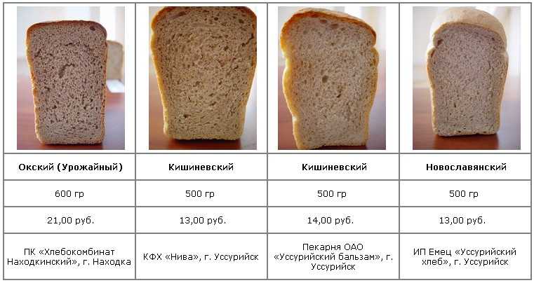 100, 150, 200, 250, 300, 400 грамм муки это сколько столовых ложек или стаканов: таблица мер и весов (+отзывы)
