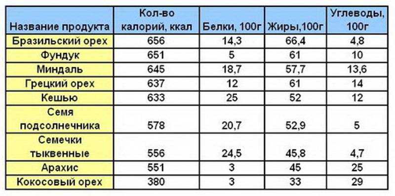 Калорийность орехов