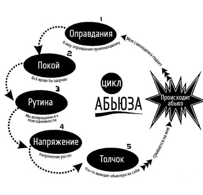 Как узнать абьюзера в начале новых отношений - 10 признаков