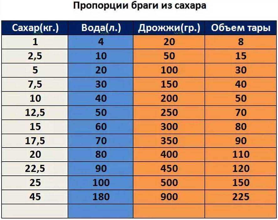 Пропорции браги из сахара и дрожжей: изготовление домашнего самогона, соотношение ингредиентов ⋆ алкомен.ру-домашний алкоголь рецепт самогон,брага,вино