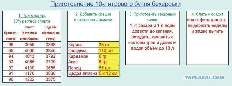 Сколько насыпать сахара на 3-х литровую банку компота