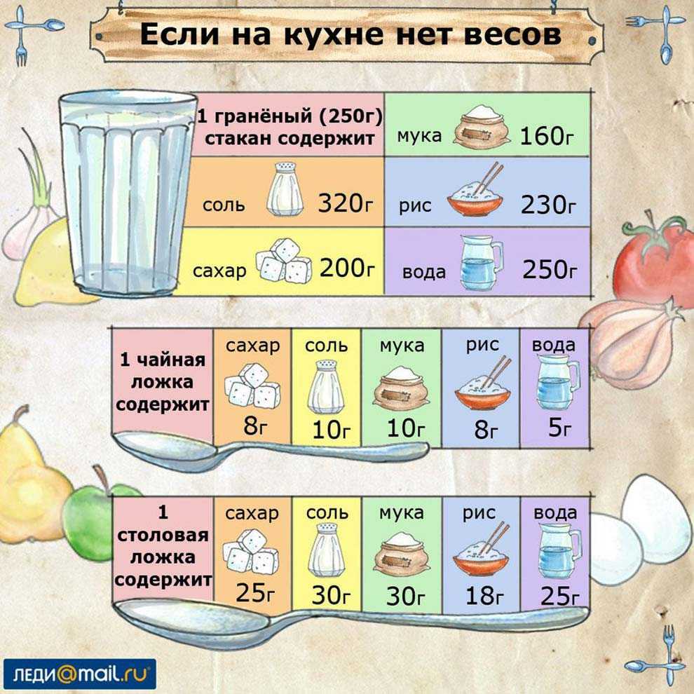 Сколько грамм муки в стакане 200 мл. и 250 миллилитров