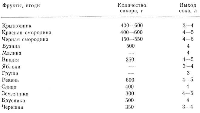 Сколько литров сока получается из 1 килограмма яблок? - zadaitutvopros.ru